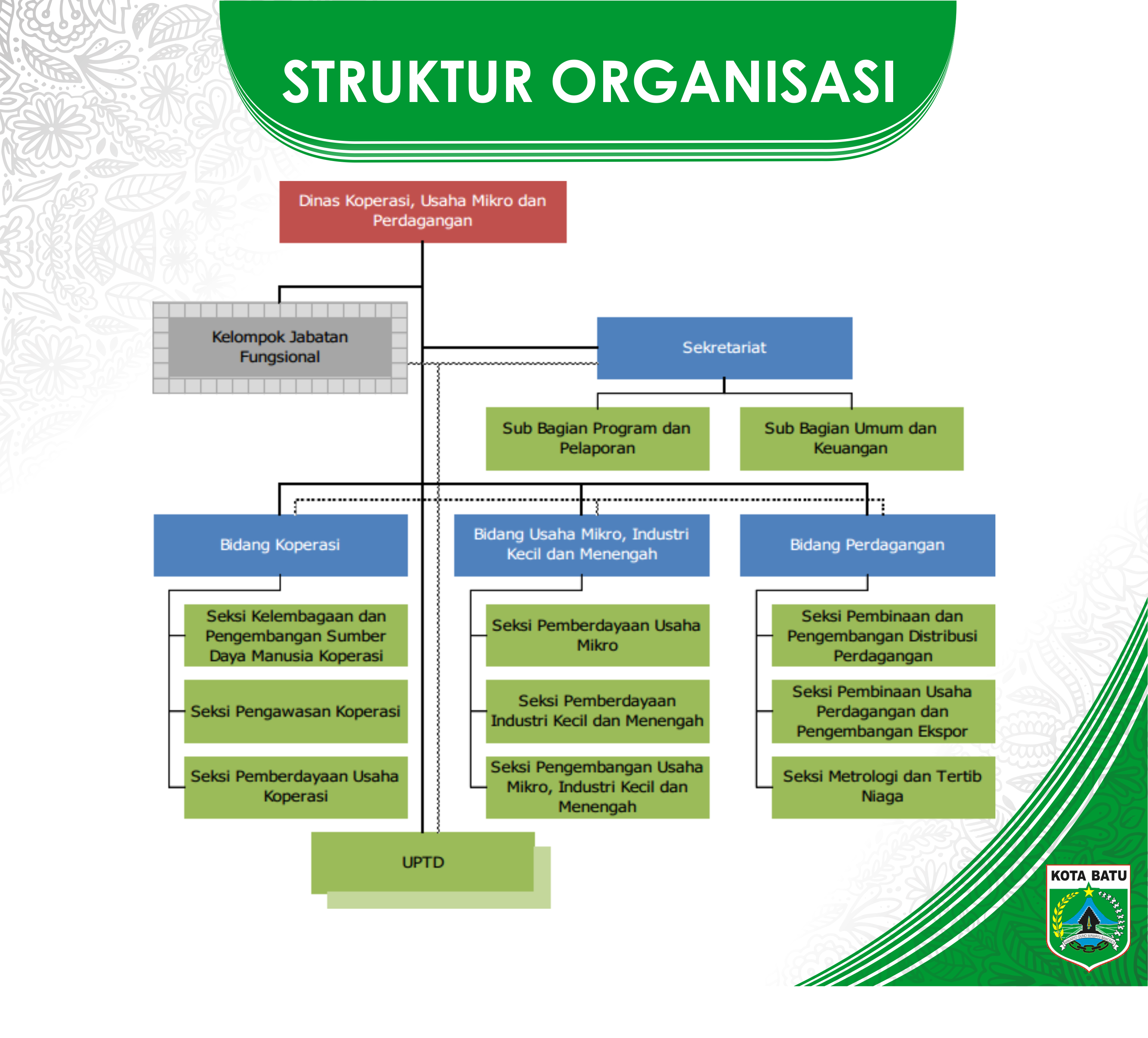 Struktur Organisasi Diskumdag Kota Batu